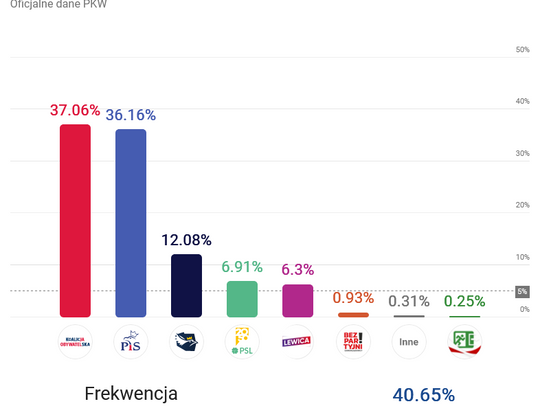 I po wyborach