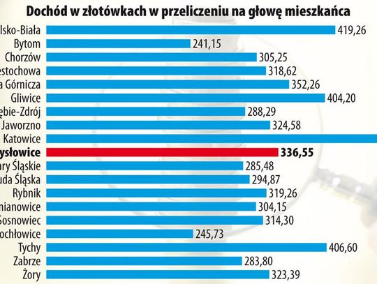 Mysłowice na ścieżce rozwoju