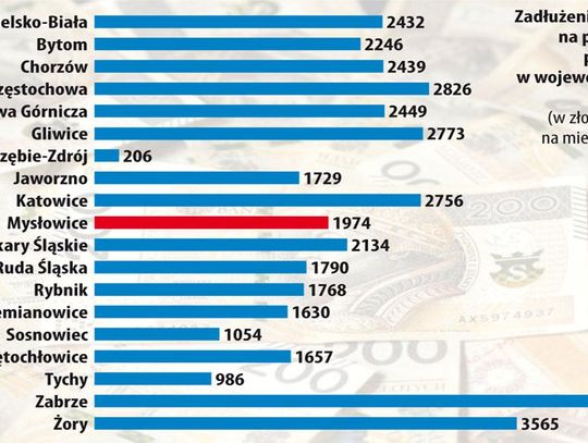 Mysłowice złapały finansowy oddech