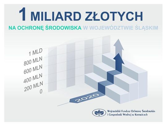 REKORDOWY WYNIK - MILIARD ZŁOTYCH NA OCHRONĘ ŚRODOWISKA