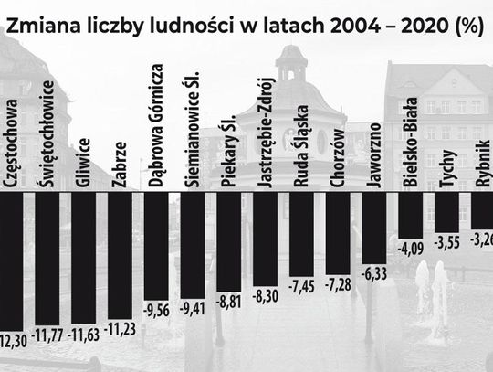 W Mysłowicach nie jest źle, ale cały Śląsk tkwi w demograficznym dołku