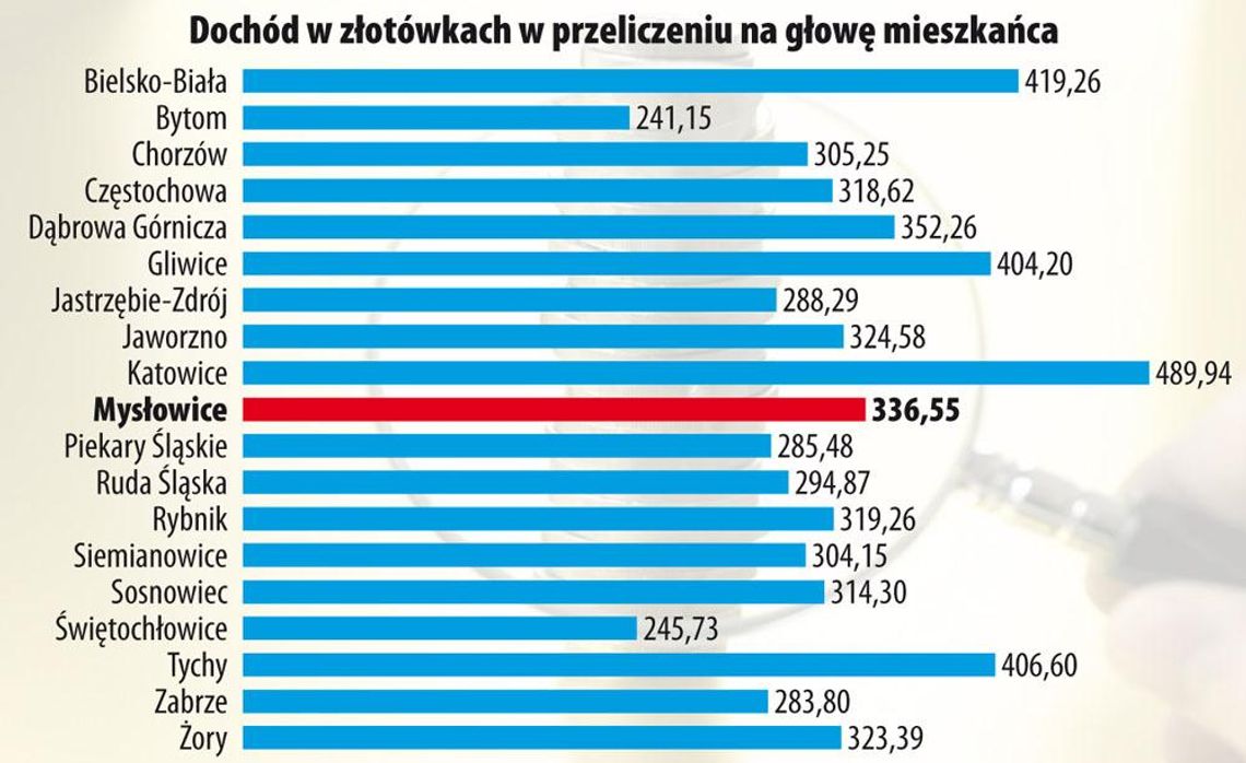 Mysłowice na ścieżce rozwoju