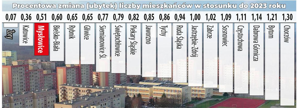 Mysłowice w śląskiej, demograficznej czołówce