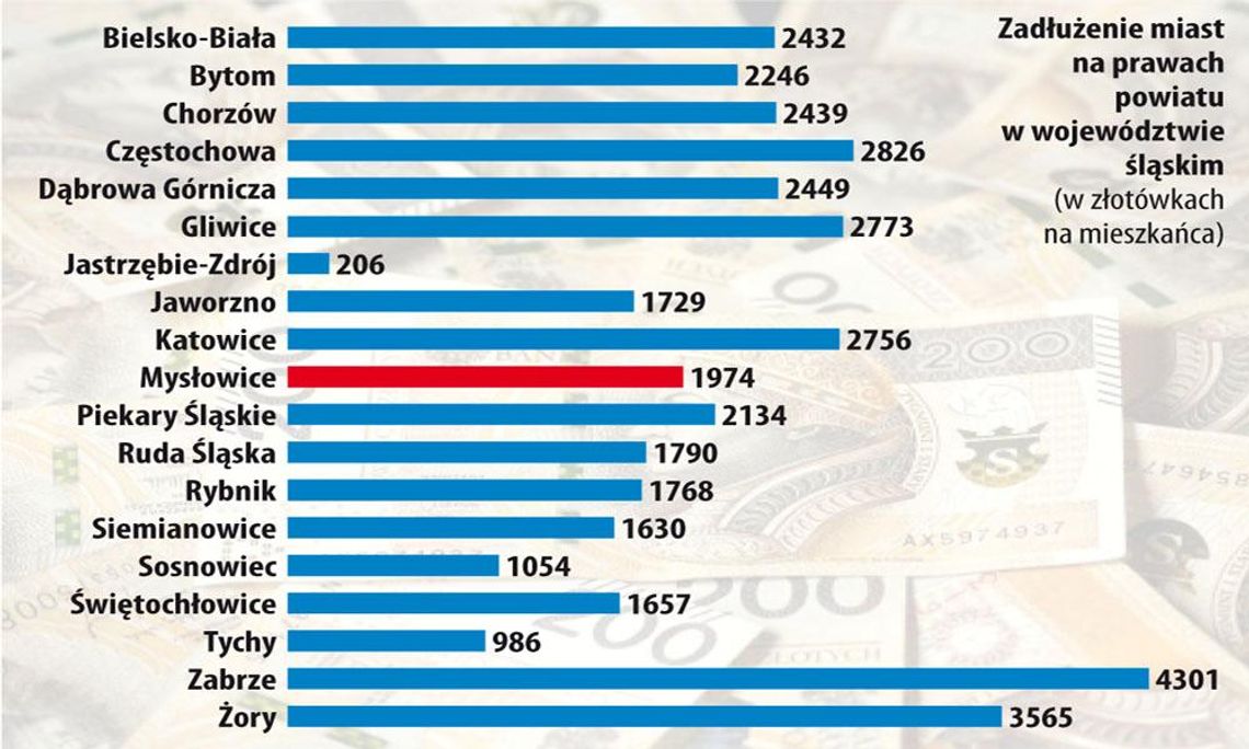 Mysłowice złapały finansowy oddech