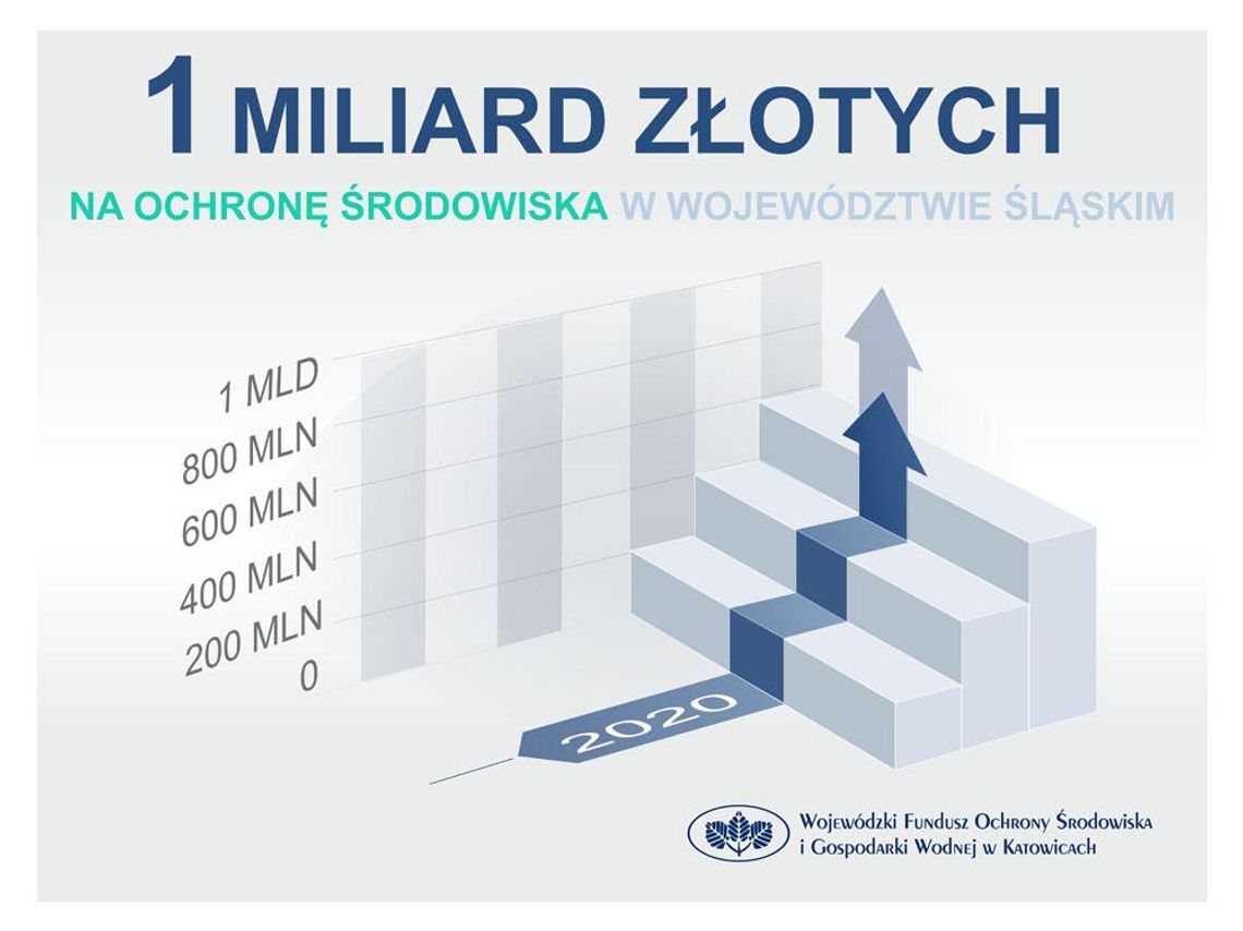 REKORDOWY WYNIK - MILIARD ZŁOTYCH NA OCHRONĘ ŚRODOWISKA