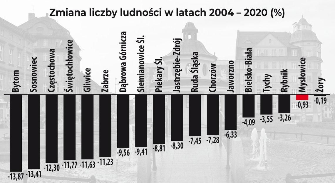 W Mysłowicach nie jest źle, ale cały Śląsk tkwi w demograficznym dołku